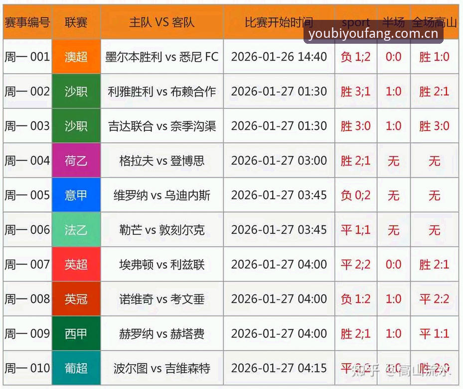 九游APP版本号使用指南 4项数据读懂U19国足土伦杯出局:1次射门,47%控球,2胜2负空留遗憾